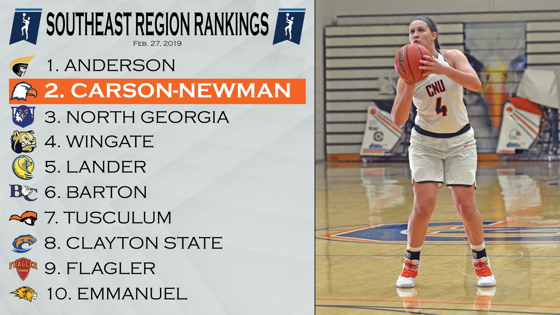 NCAA moves Eagles up to two line in Region Rankings
