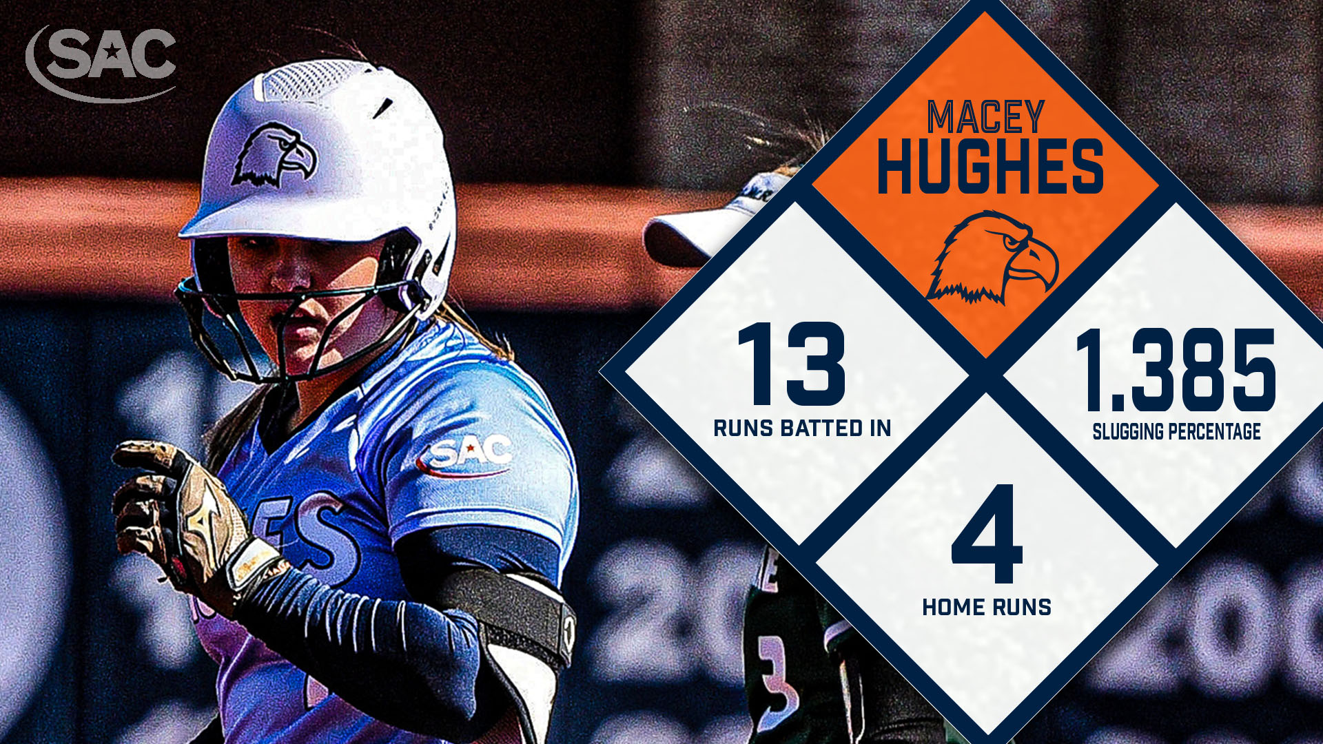 Hughes wallops way to SAC Player of the Week honors