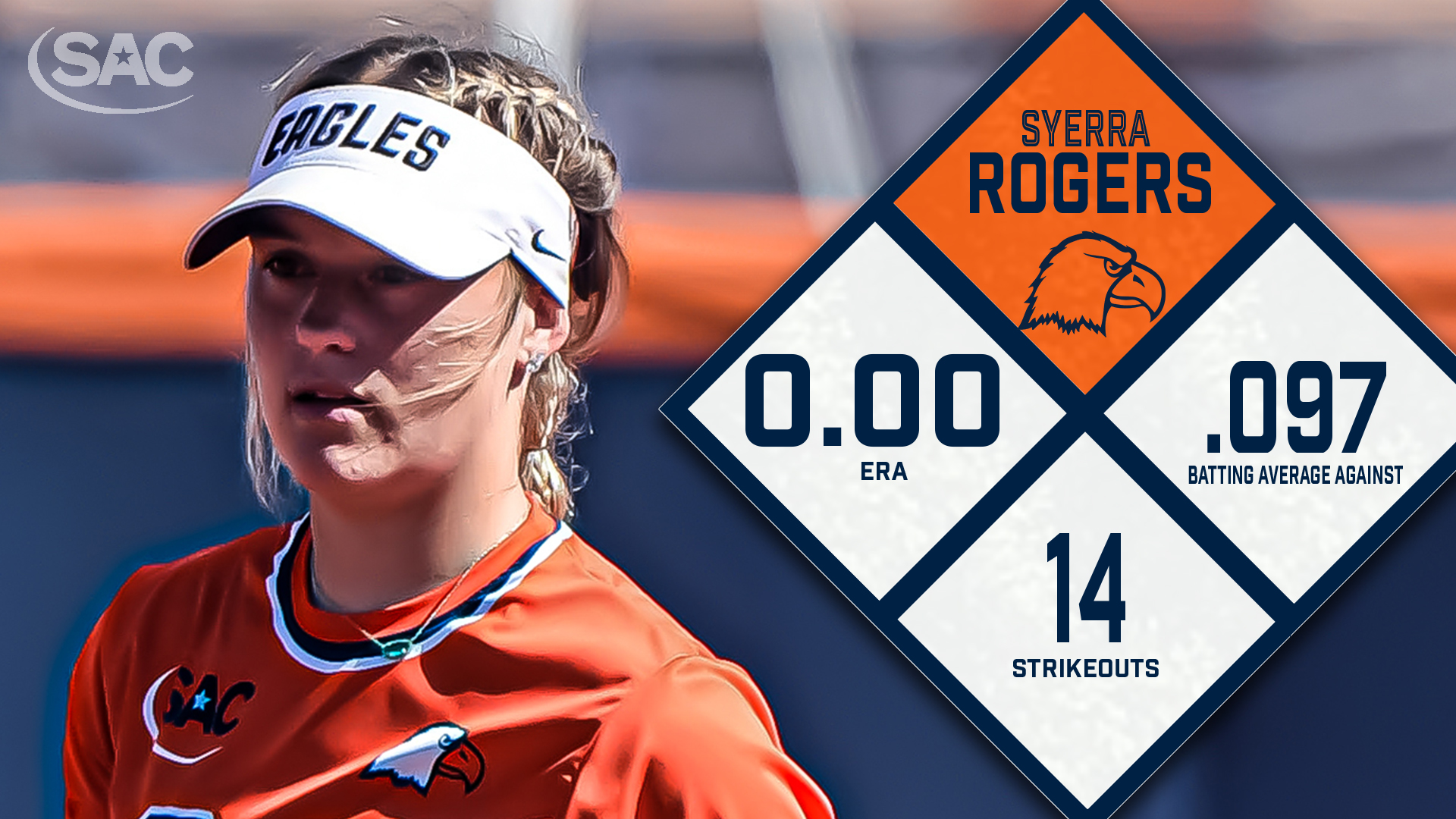Rogers logs second career Varsity Gems SAC Pitcher of the Week plaudit